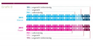 Ein Ergebnis: Die Zahl der Selbstständigen ist weiter rückläufig ist, jene der Angestellten wächst. © designaustria