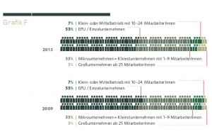 Der Trend zu EPUs ist ungebrochen. © designaustria