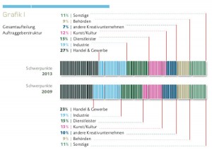 Der Anteil des Umsatzes aus internationalen Aufträgen und der Export sind gestiegen. © designaustria