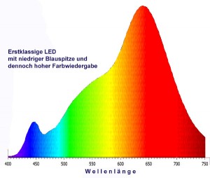 Top: Hochwertiges Licht hat eine gleichmäßige Spektralkurve, ähnlich der Sonne. © Österreichisches Institut für Licht und Farbe