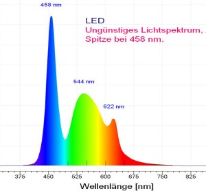 Flop: Die „Blaulichtgefahr“ ist unsichtbar – und umso gefährlicher. © Österreichisches Institut für Licht und Farbe