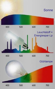 (Sub)Optimal: Die Leuchtmittel unterscheiden sich deutlich. Mehr Infos liefert das Seminar. © Österreichisches Institut für Licht und Farbe